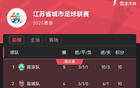 南京重奪“南哥”稱號，蘇超積分榜南京領(lǐng)跑常州墊底