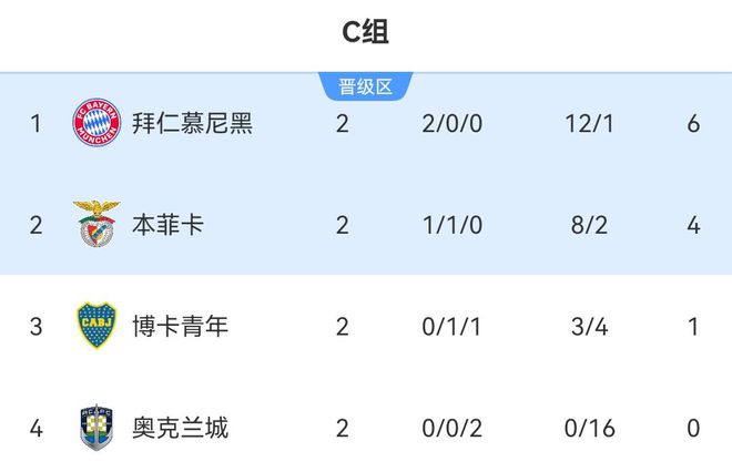 南美五強(qiáng)領(lǐng)跑小組第一，拜仁僅一勝博卡！