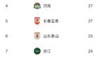 中超半程蓉城少失球，梅州深圳失球多。