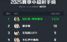 中超半程前三射手：法、基、王。