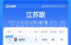 蘇超積分榜：南通差1分榜首少賽1場，常州5戰(zhàn)0進球墊底。