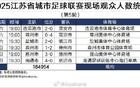 蘇超第5輪觀眾數(shù)增至30826人，較前輪多4852人。