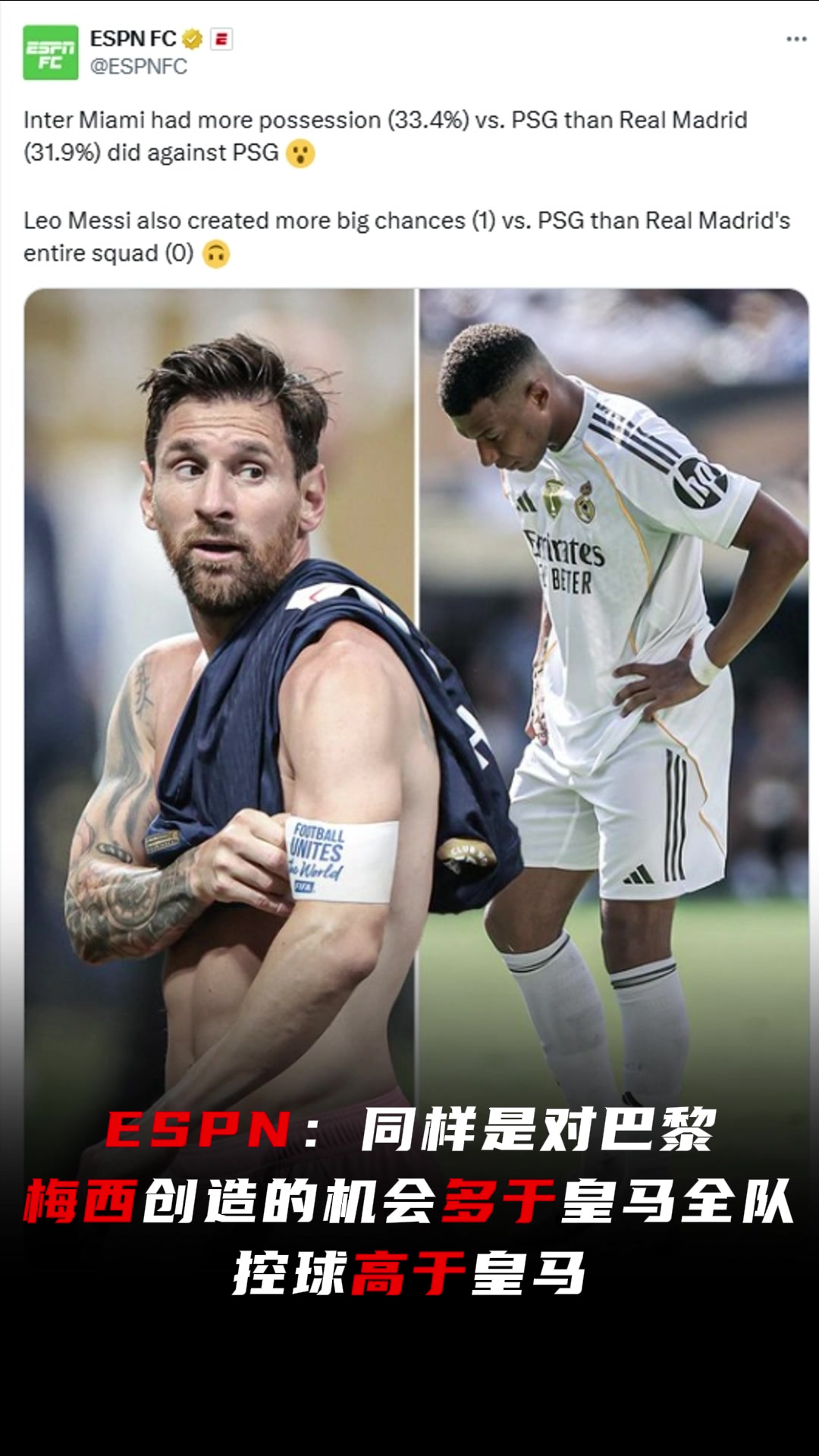 ESPN發(fā)文同樣是對巴黎梅西創(chuàng)造的機會多于皇馬全隊