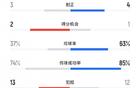 津門虎勝蓉城，犯規(guī)數(shù)13比12，蓉城4黃1紅，津門虎黃牌少。