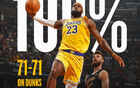 NBA扣籃榜：字母哥243次領(lǐng)跑，三人200+，詹姆斯71次全中獨領(lǐng)風(fēng)騷。