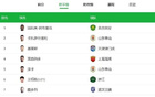 中國C羅！王鈺棟賽季進(jìn)球11個，中超金靴有望！