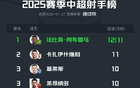 中超射手榜：法比奧領(lǐng)跑，王鈺棟并列第三，共進(jìn)12/10球。