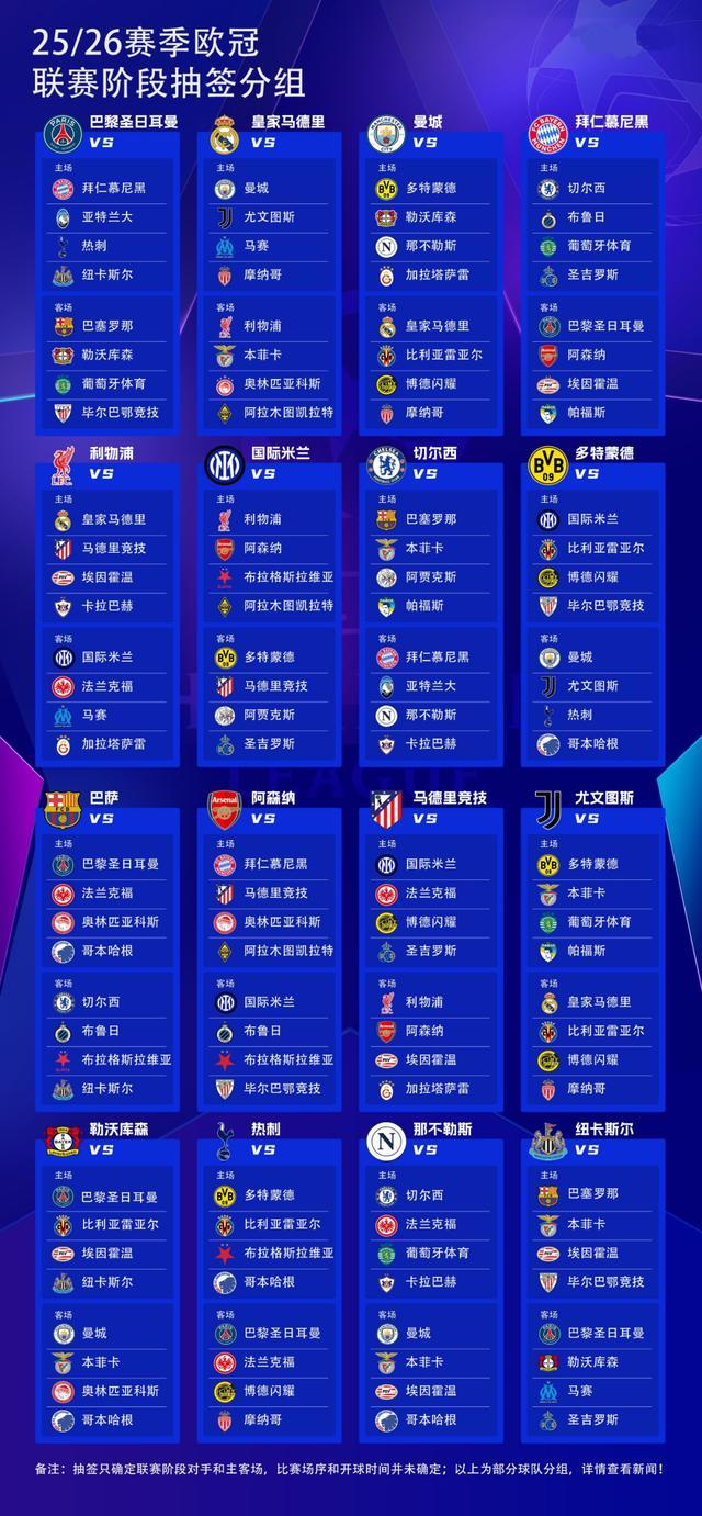 2025-26歐冠抽簽：皇馬VS曼城、巴薩PK巴黎，遠征凱拉特。