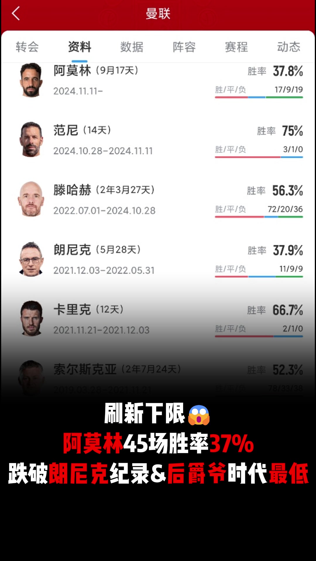 刷新下限阿莫林執(zhí)教曼聯(lián)勝率降到37后爵爺時代最低 刷新下限阿莫林執(zhí)教曼聯(lián)勝率降到37后爵爺時代最低